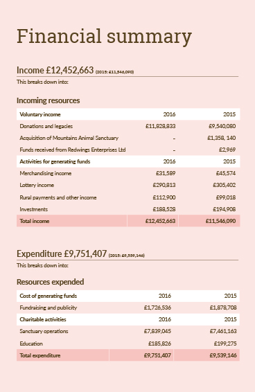 Financial Summary